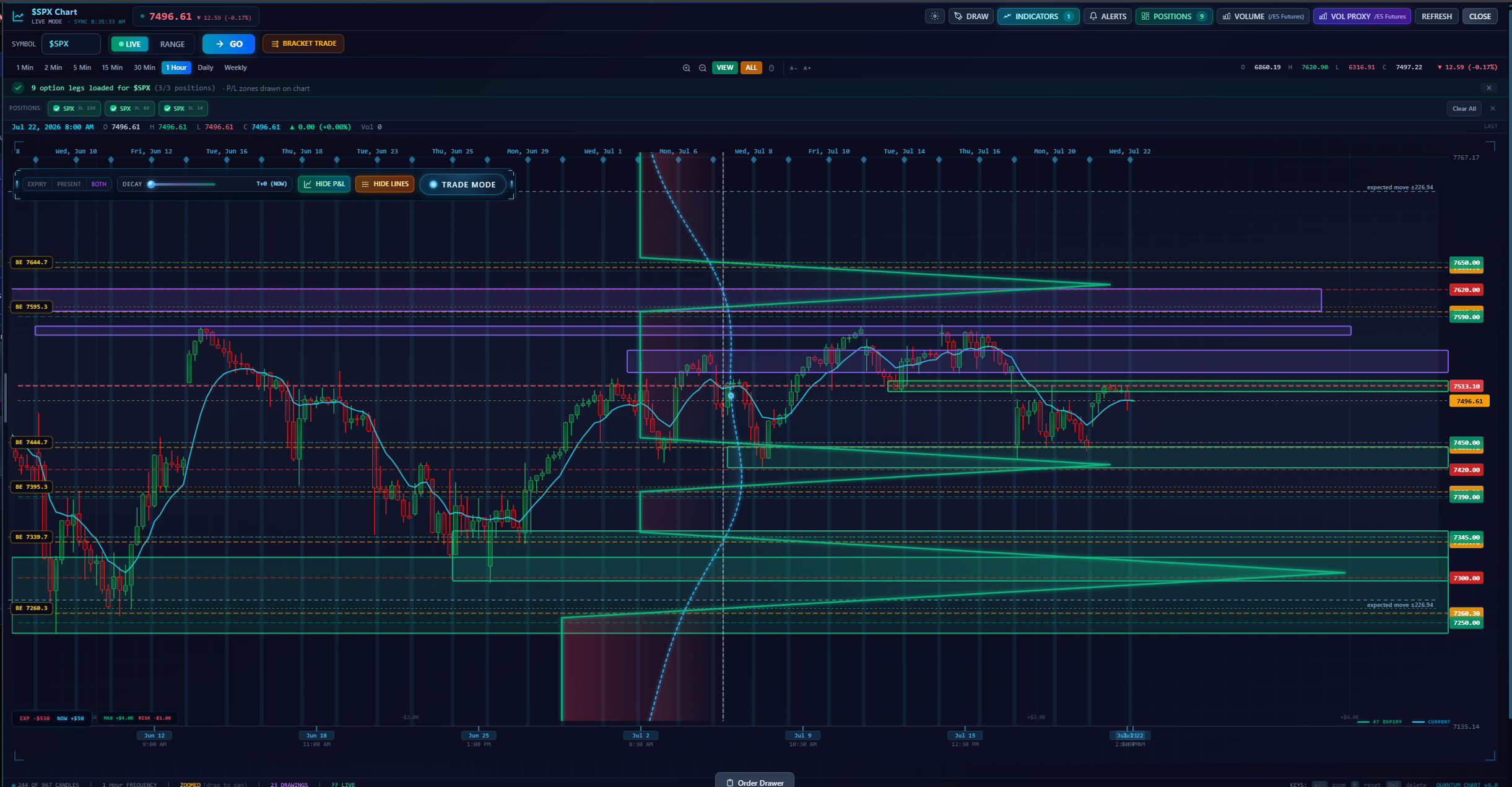 Optionsmith position analysis view with the payoff visualizer docked beside a live SPX candlestick chart, with maximum profit and maximum loss zones drawn over future price.