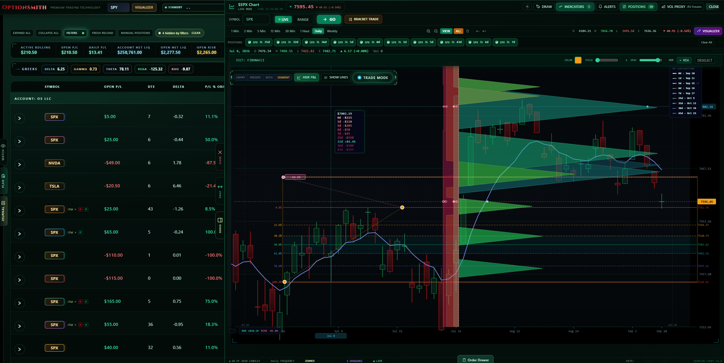 Optionsmith portfolio and SPX chart: a list of open option positions with P&L and greeks beside a candlestick chart overlaid with profit-and-loss zones for each position's expiration.